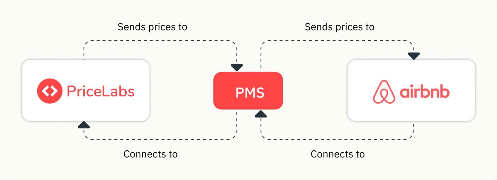 Envie preços diretamente do Airbnb ou por meio de um PMS para manter a paridade de preços em todos os canais.