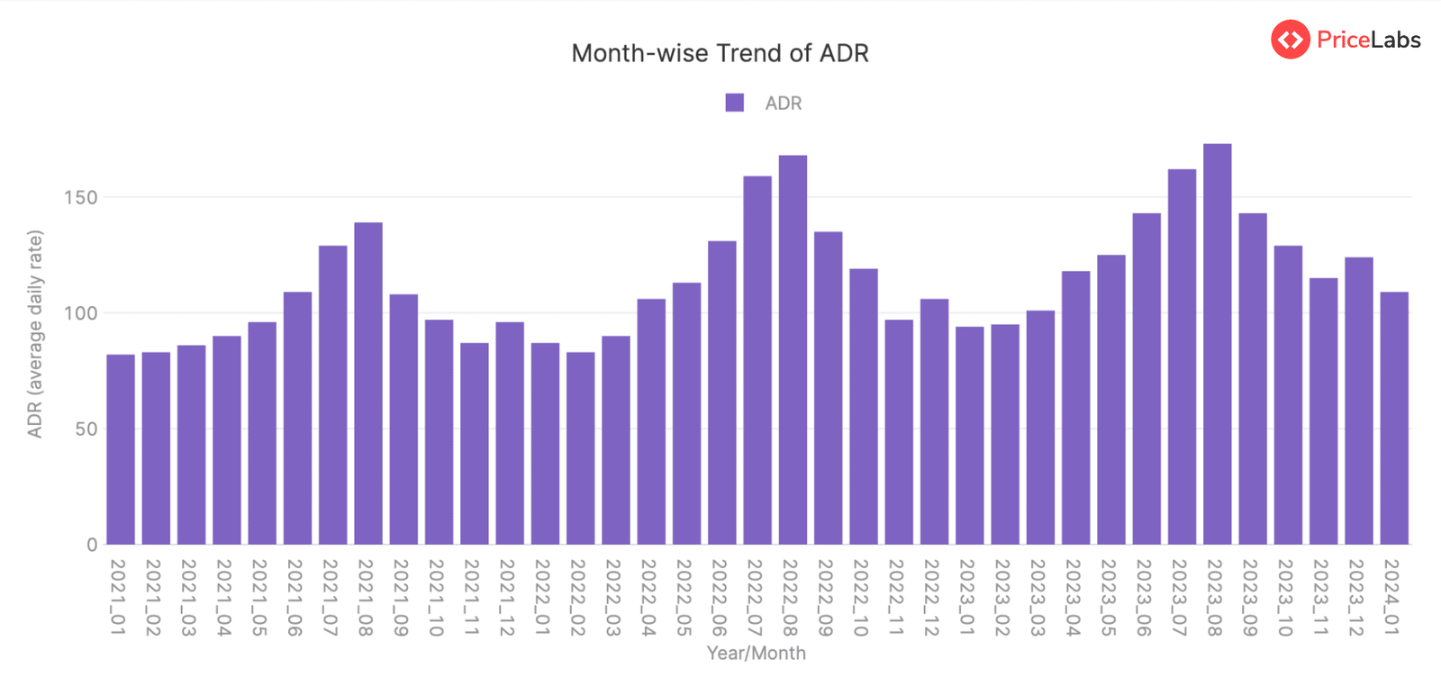 Average Daily Rate (ADR) for STRs in Portugal – Month on Month from January 2021 to January 2024