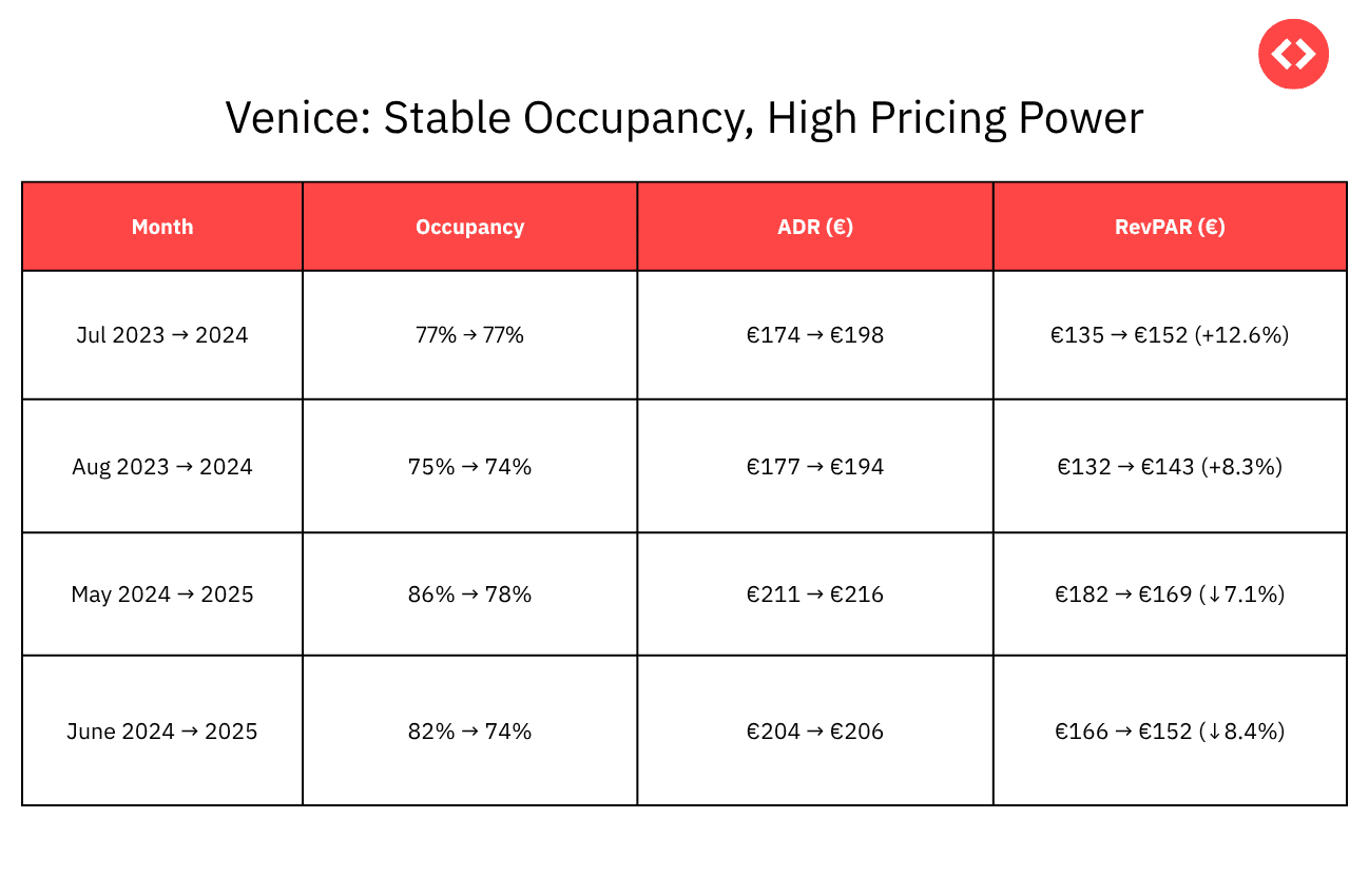 Venice Saw Dwindling Occupancy and Revnue Despite Increased ADR