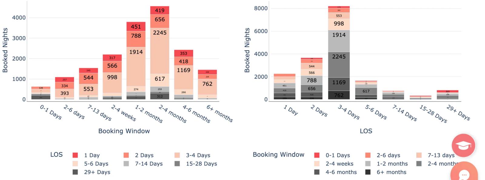 Airbnb statistics by city - Nashville, TN length of stay vs booking window