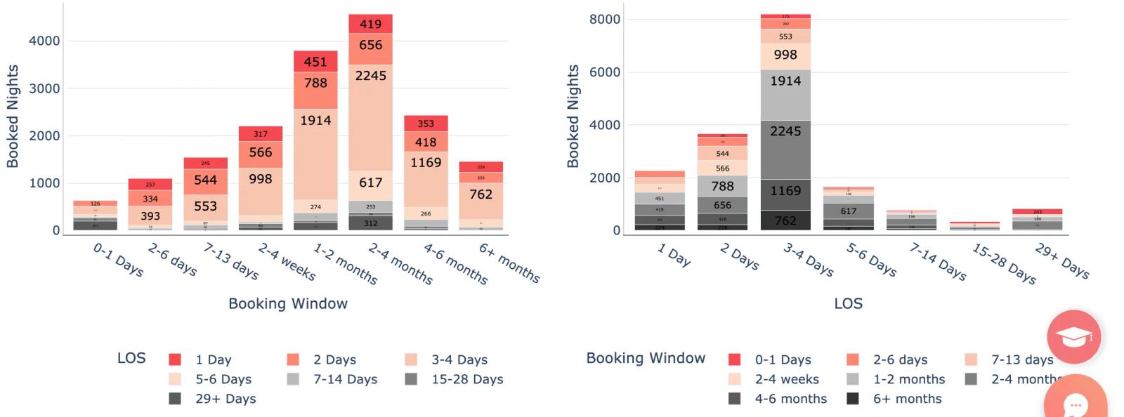Airbnb statistics by city - Nashville, TN length of stay vs booking window