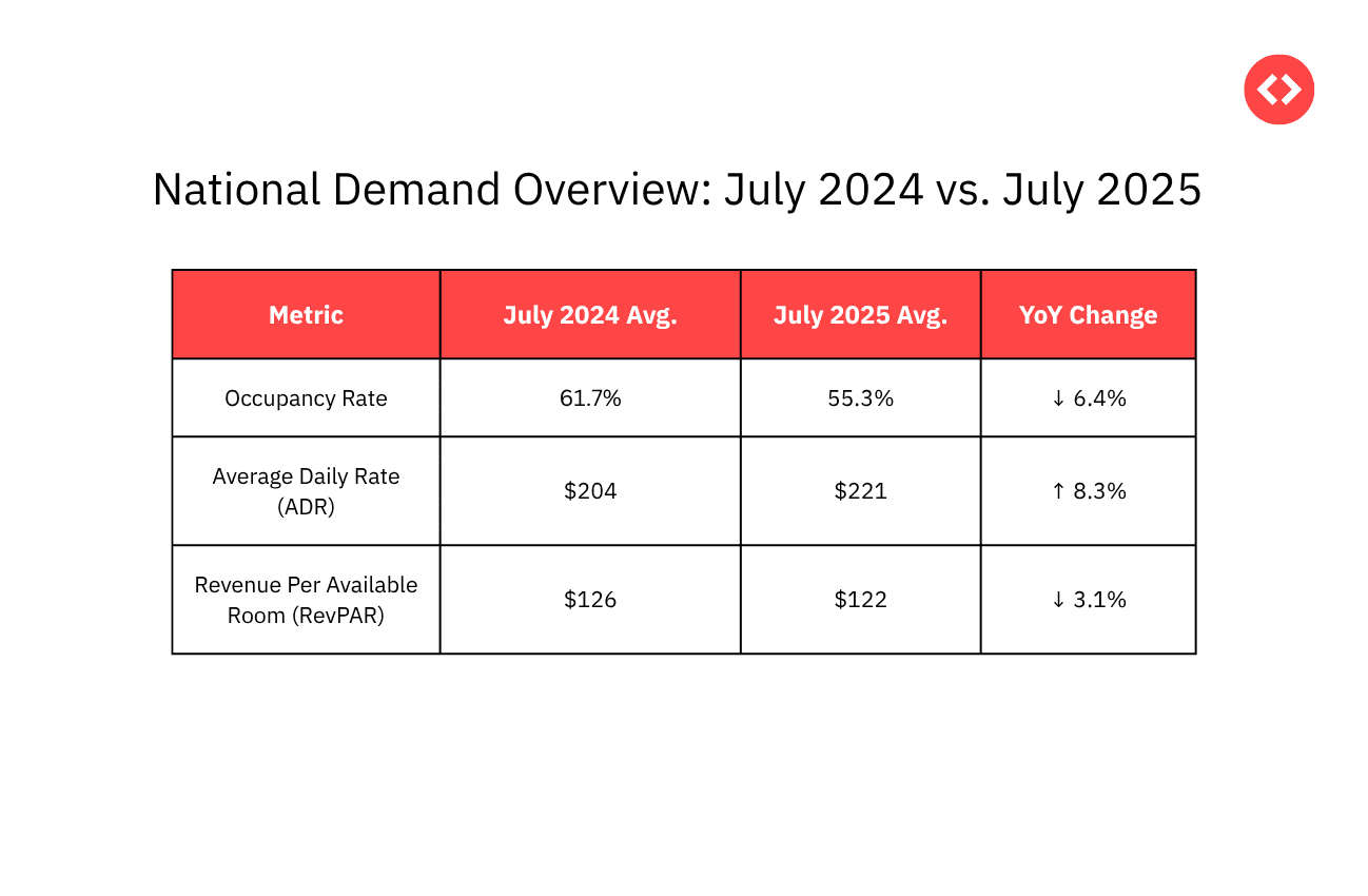 National Demand Overview: July 2024 vs. July 2025