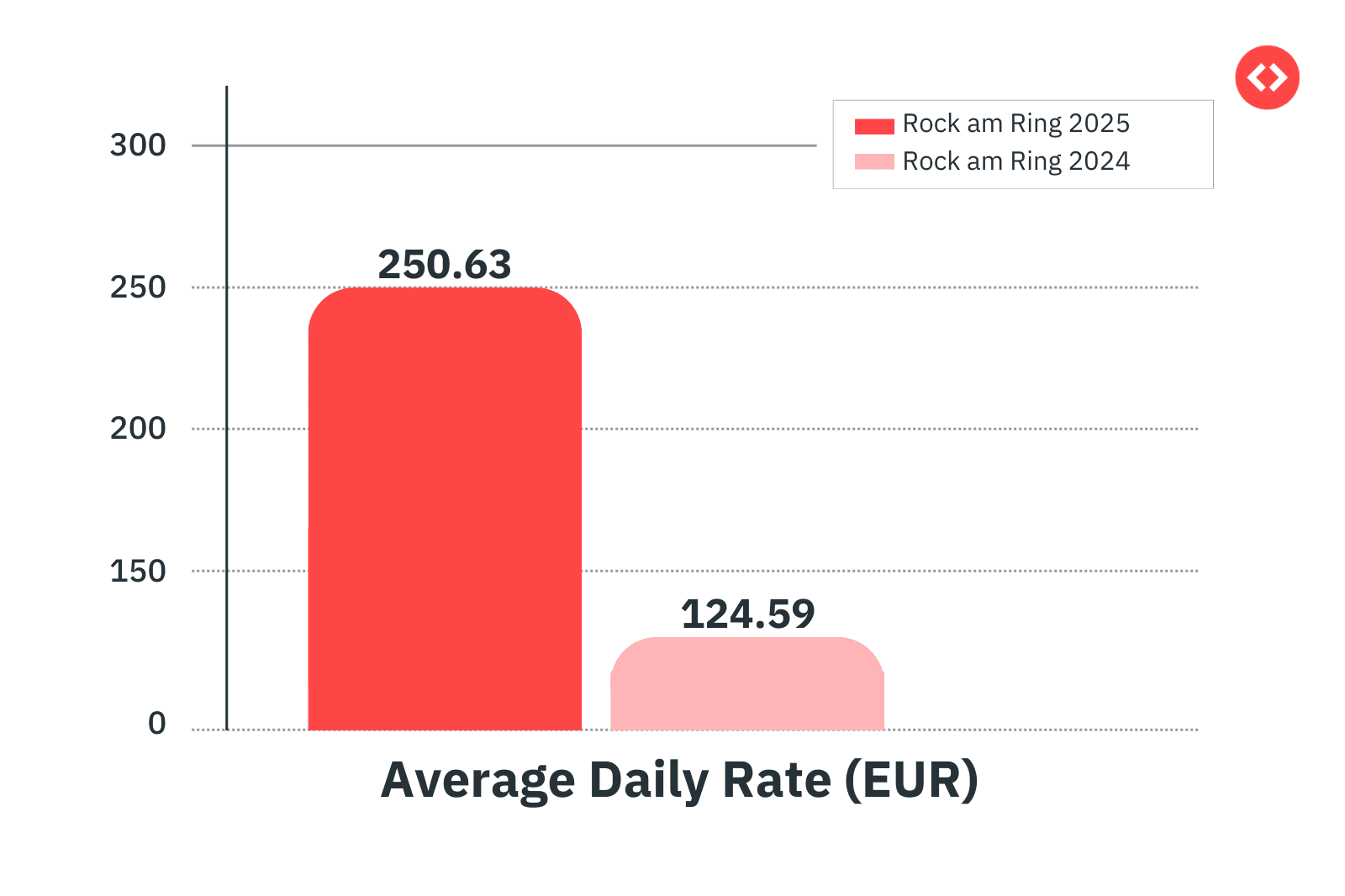 Average Daily Rate for Rock am Ring 2025
