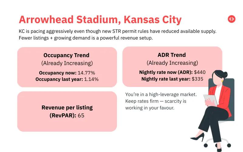 Prezzi Airbnb FIFA 2026: Arrowhead Stadium, Kansas City