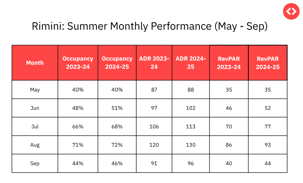 Rimini: Summer Monthly Performance (May - Sep)
