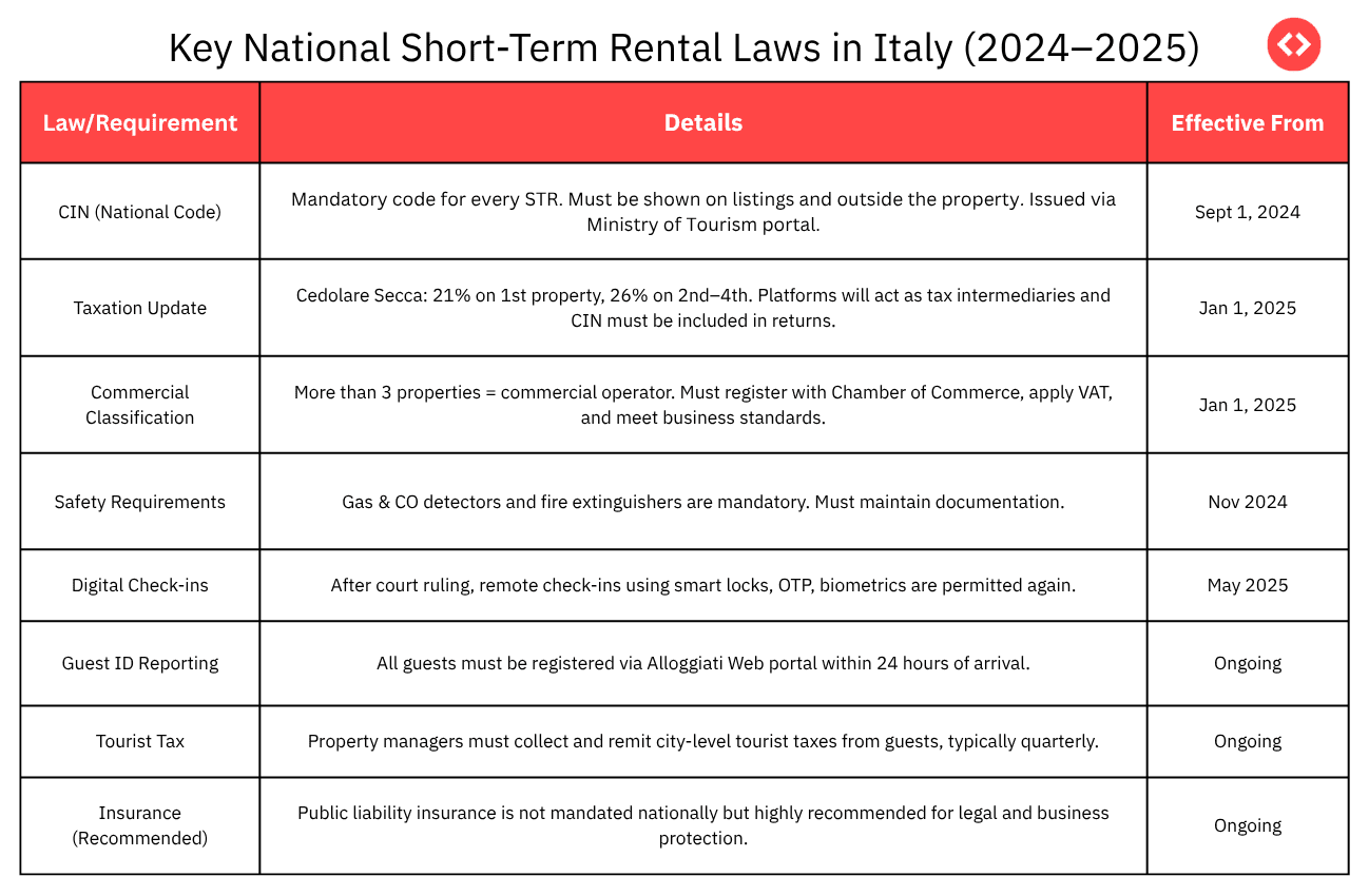 Key Short-Term Rental Laws in Italy (2024–2025)