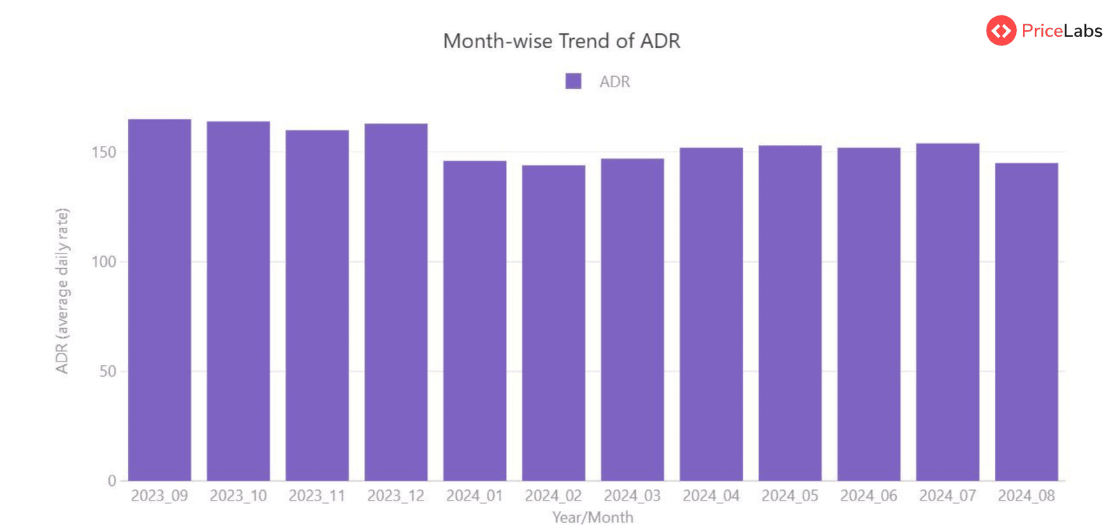 Month wise trend ADR in UK market