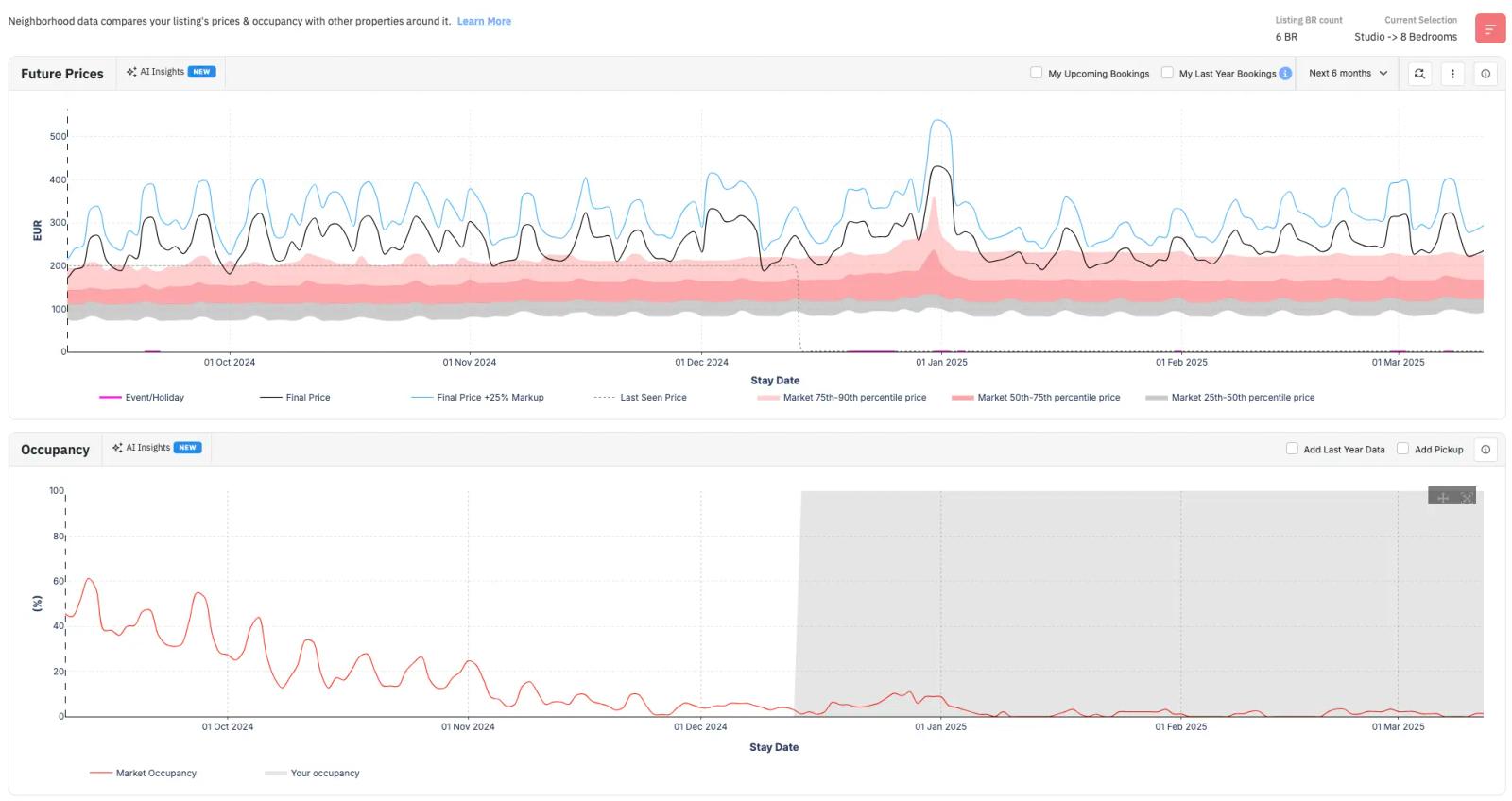 Understand price fluctuations for specific time periods using PriceLabs' Neighborhood Data tab