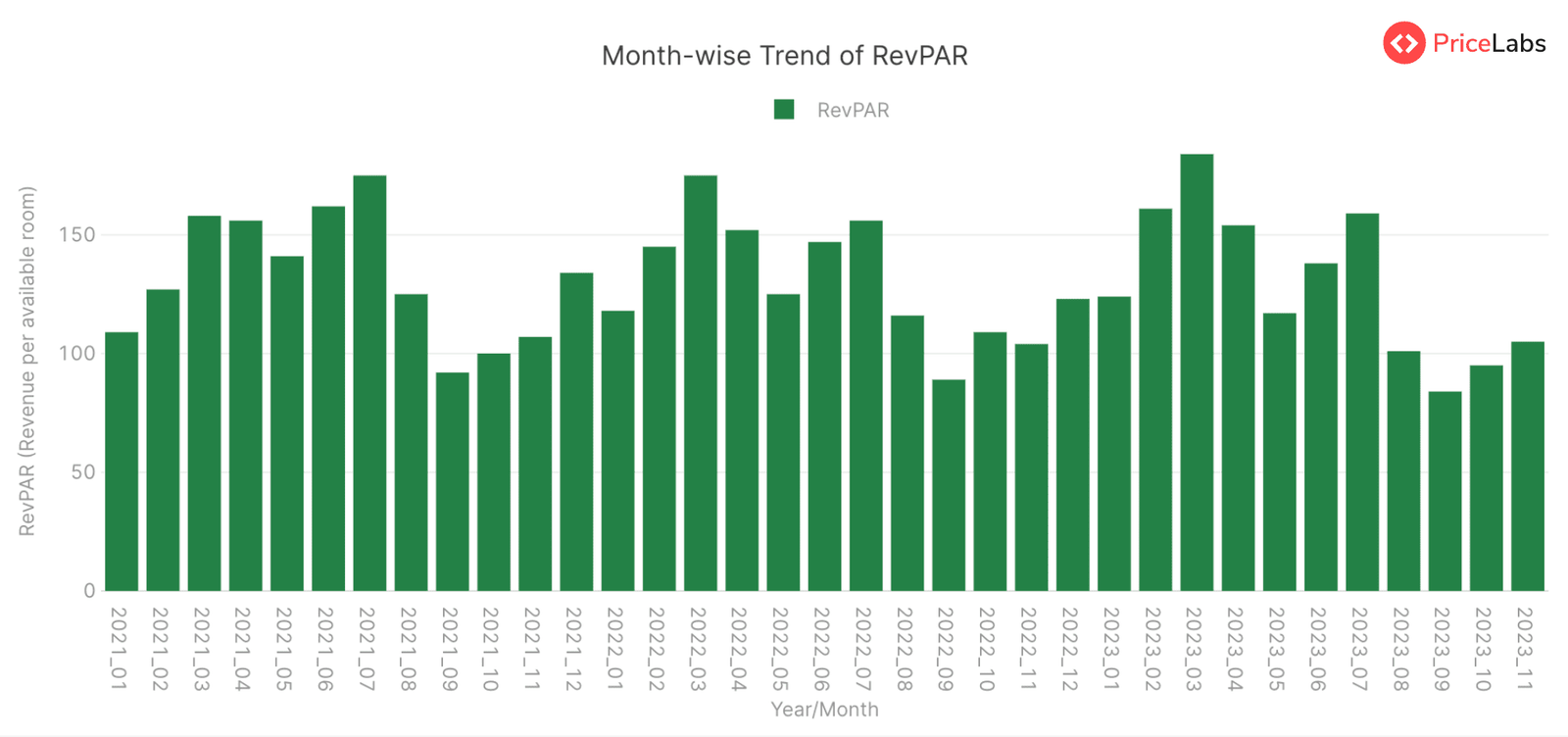 Revenue Per Available Room (RevPAR) for STRs in Florida, USA – Month on Month from January 2021 to November 2023