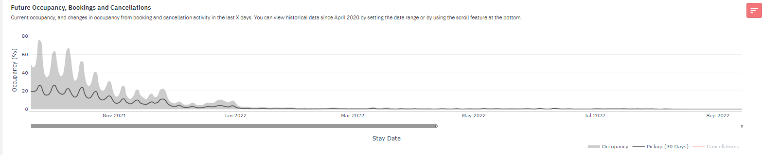 Seasonal pricing Airbnb