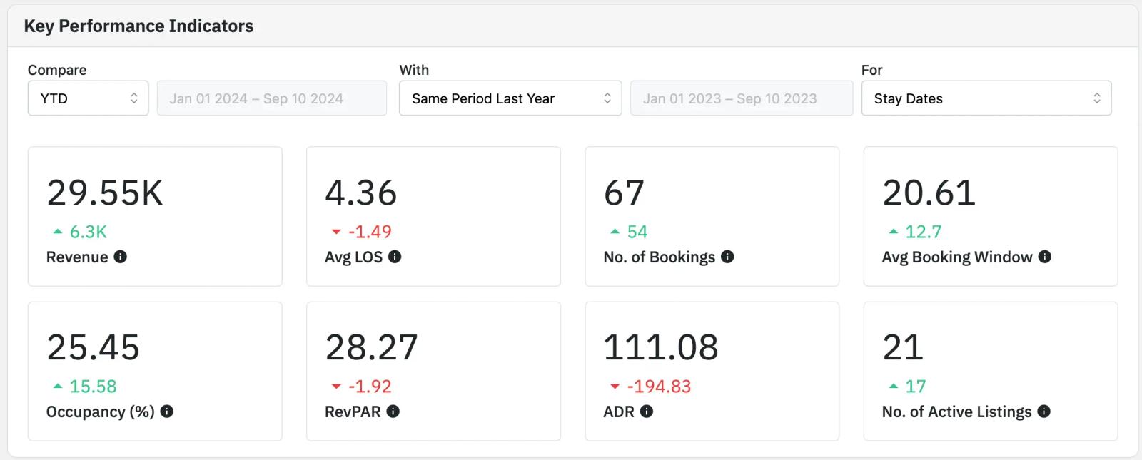 Analyse the Key Performance Indicators of your entire portfolio in Portfolio Analytics