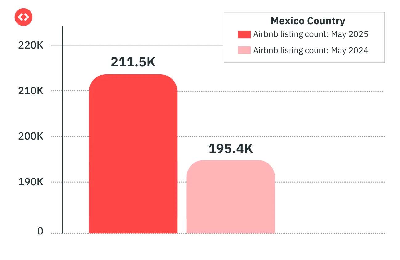 Mexico country Airbnb listing count compared with 2024 to 2025