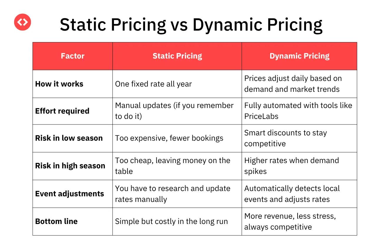 static vs dynamic pricing how to get more bookings on airbnb