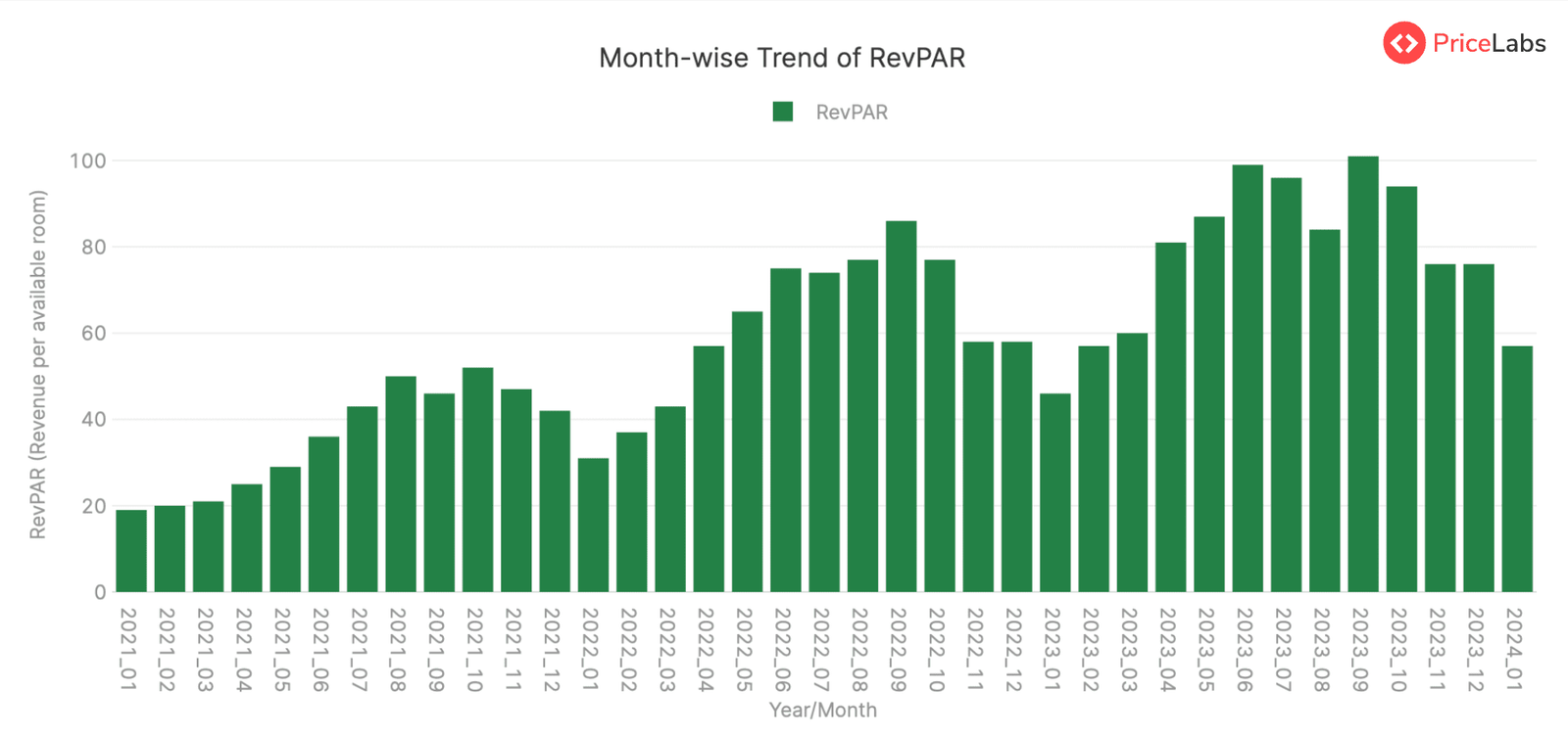 Revenue Per Available Room (RevPAR) in Berlin, Germany – Month on Month from January 2021 to January 2024