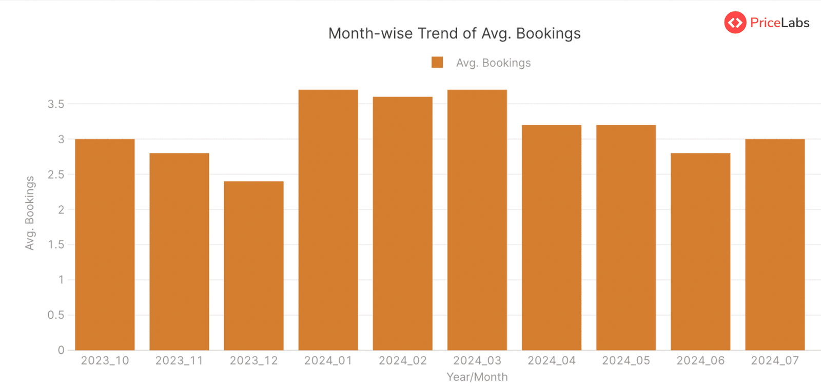 Month wise trend of Avg booking