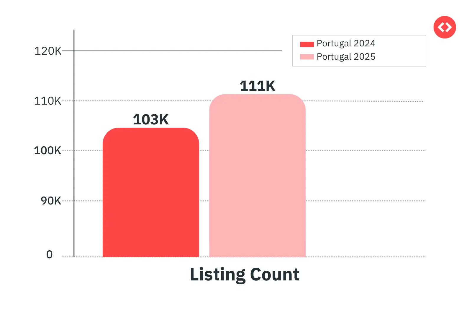 Vacation Rental Supply in Portugal 2025