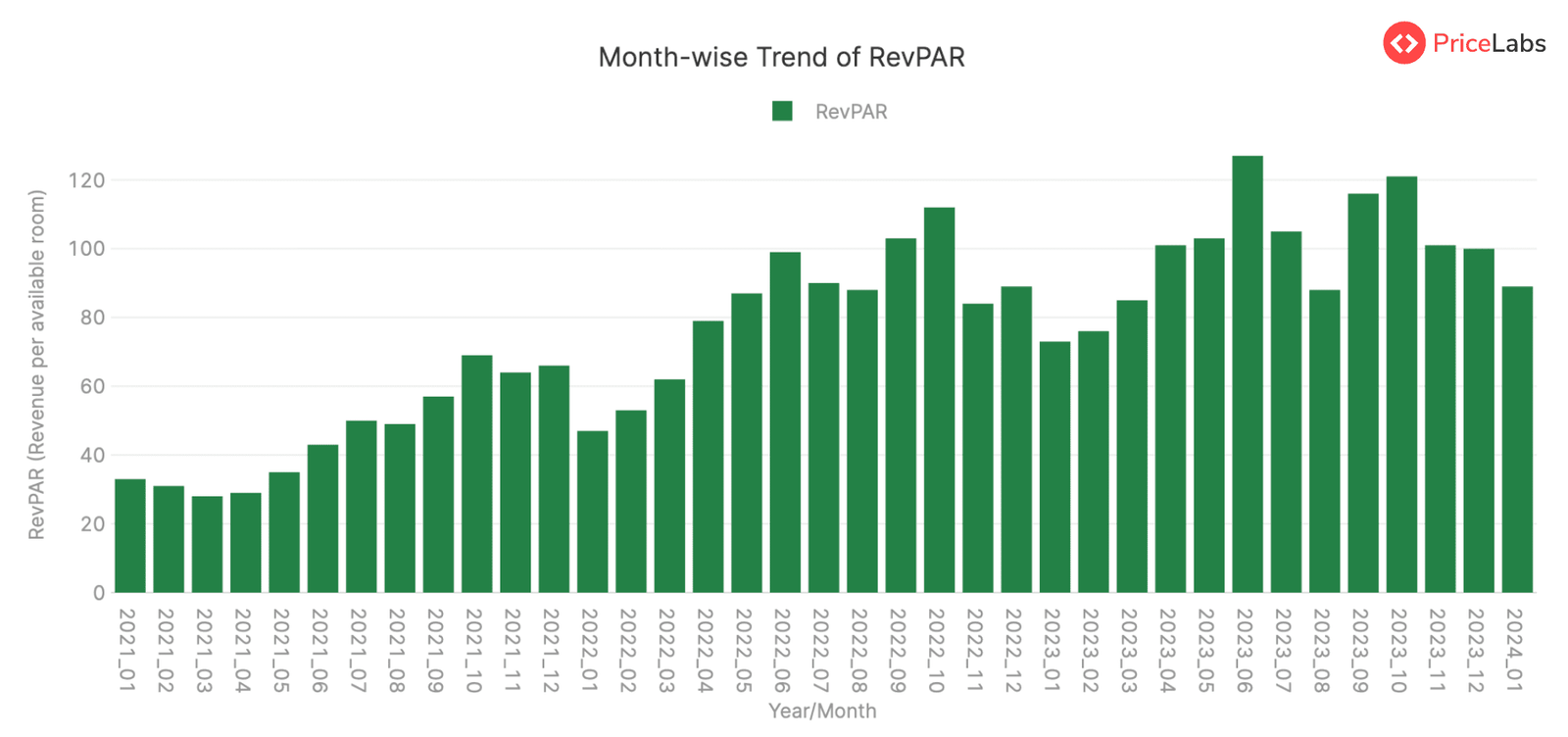 RevPAR Summary