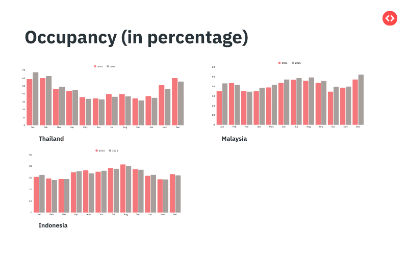 Occupancy in percentage in South Eastern Countries such as Thailand, Malaysia, and Indonesia