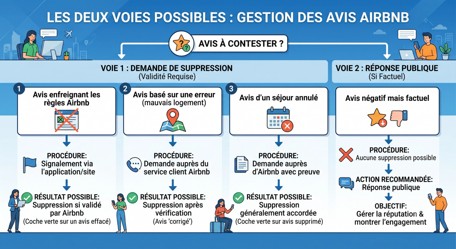Deux voies pour contester un avis Airbnb