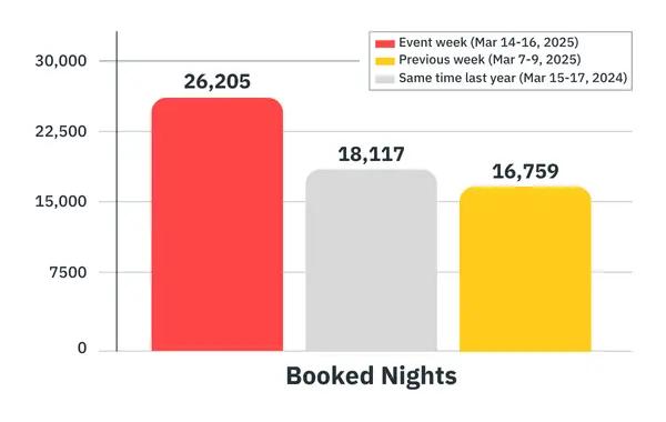 booked nights