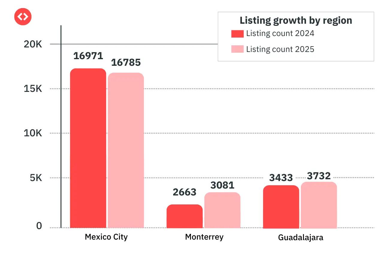Listing count growth in top three cities in Mexico country