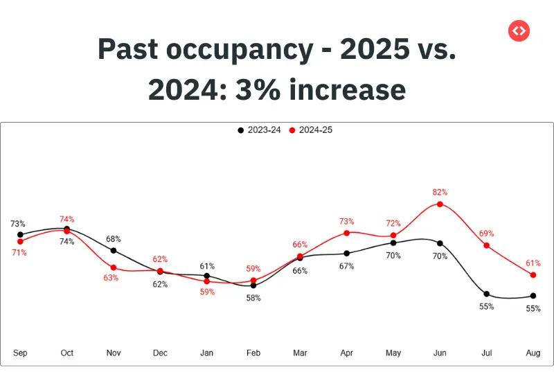 Occupancy rate till date in Paris