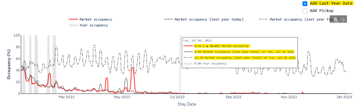 More pacing information for each of your listings within Neighborhood Data