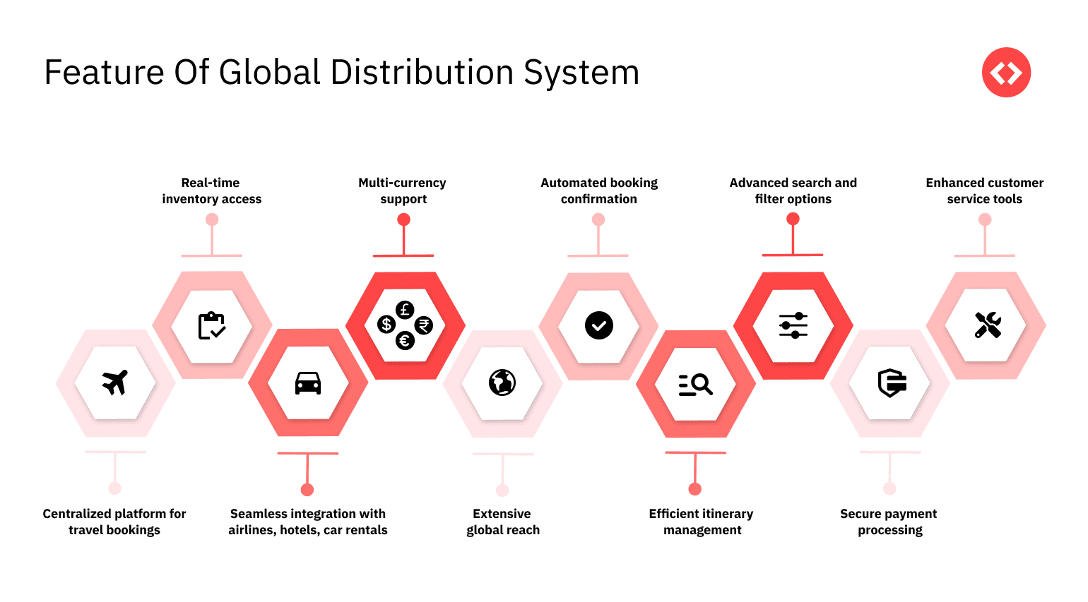 features of a global distribution system