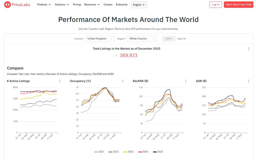 Use PriceLabs STR Index to learn more about the market