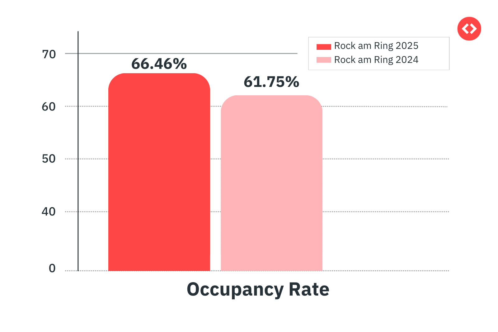 Occupancy Rate for Rock am Ring