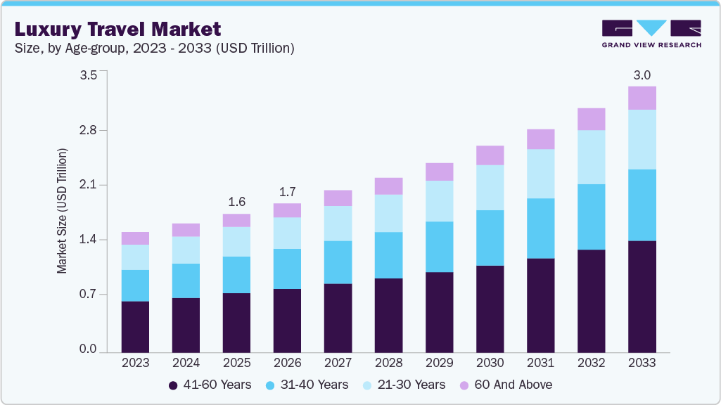 Relatório de crescimento do mercado de viagens de luxo 2026