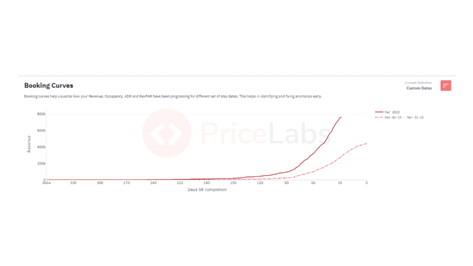 ¿Cómo pueden los revenue managers comparar los datos de 2019 con los actuales?