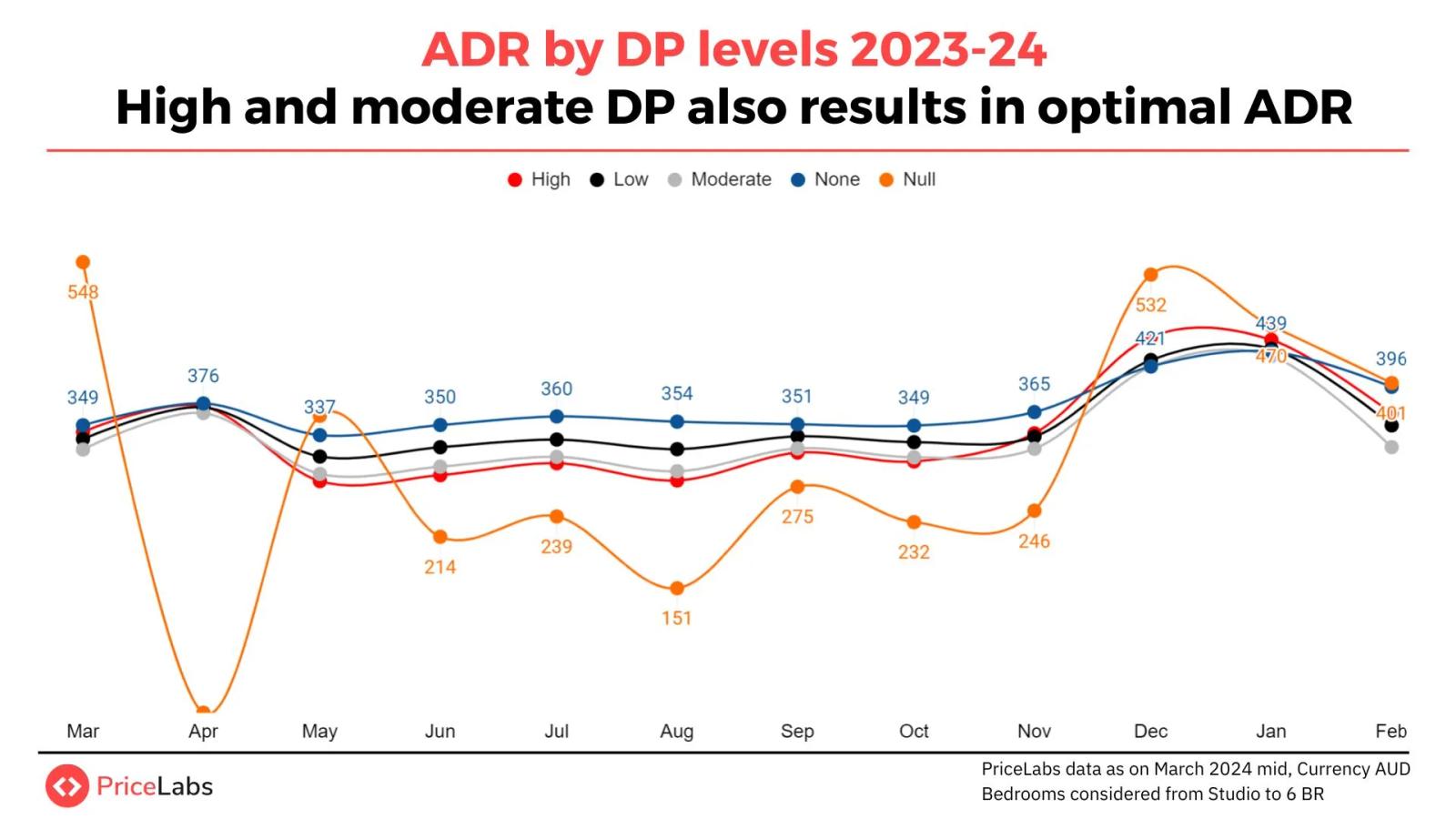 ADR trends by dynamic pricing utilisation in the Australian short-term rental market