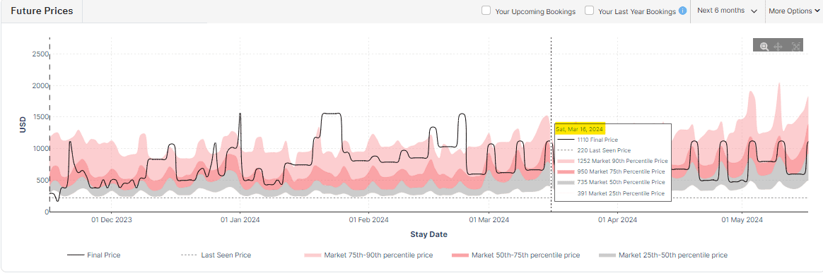 PriceLabs Future Prices Chart