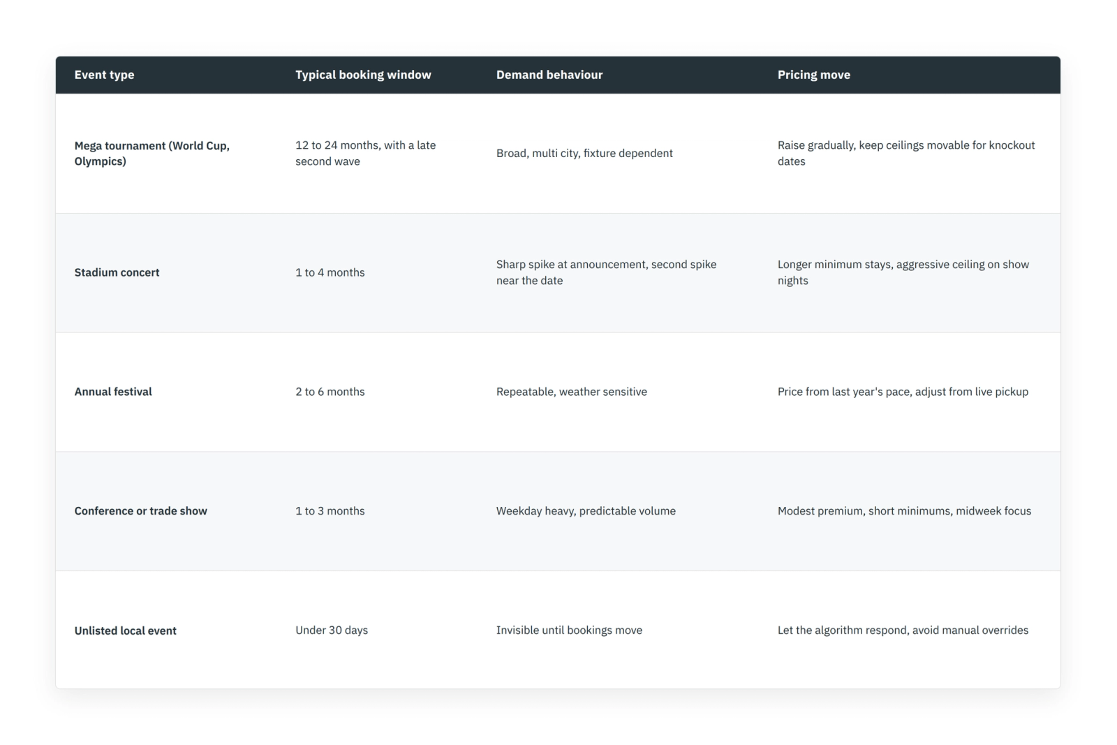 Table comparing five vacation rental event types by booking window, demand behaviour and pricing move