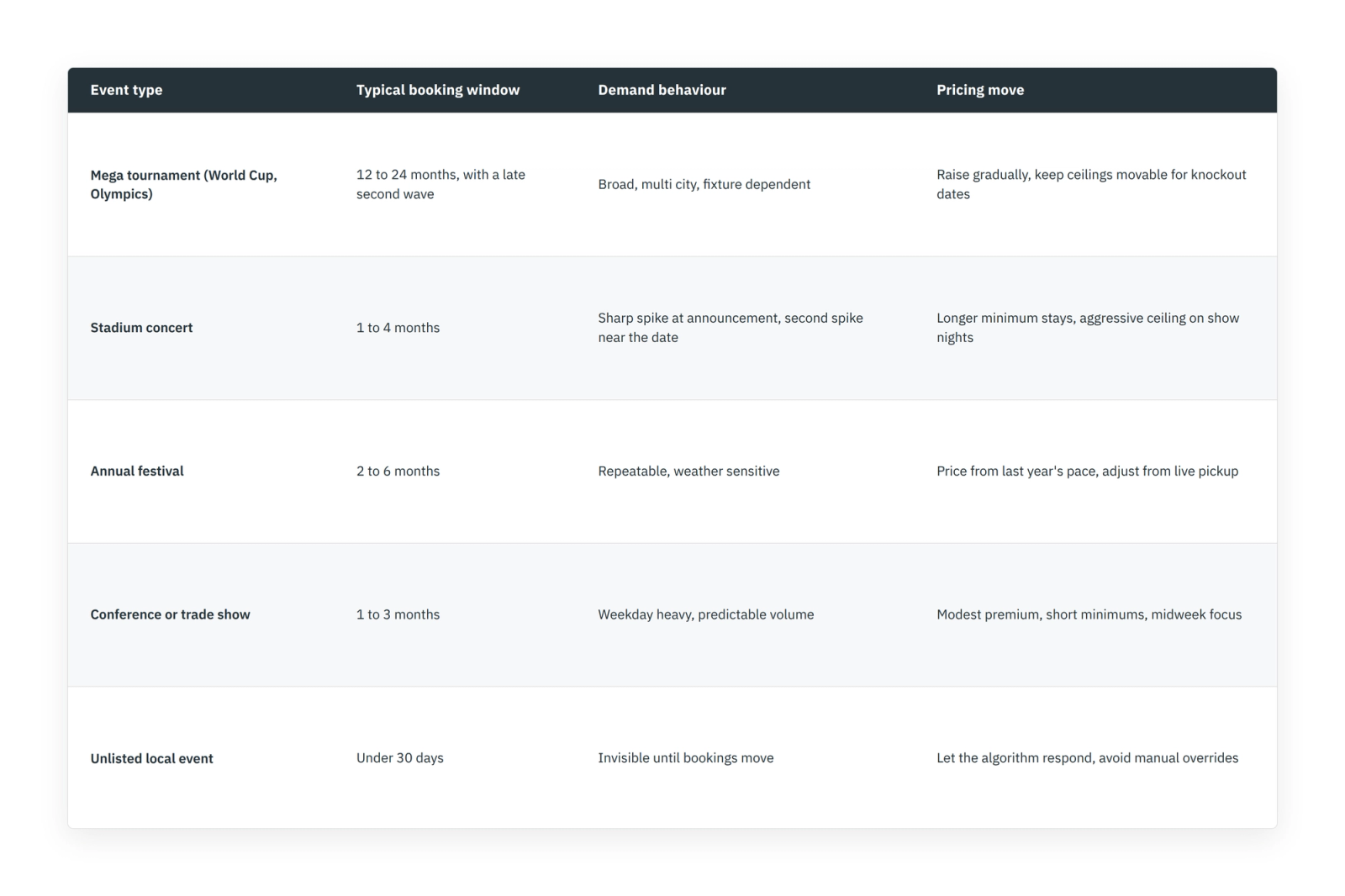 Table comparing five vacation rental event types by booking window, demand behaviour and pricing move