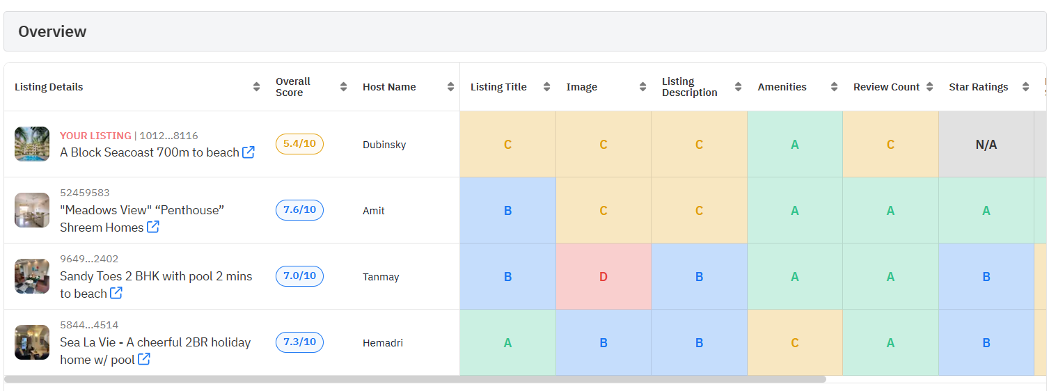 Analyze the Top Performers and compare their listings with yours