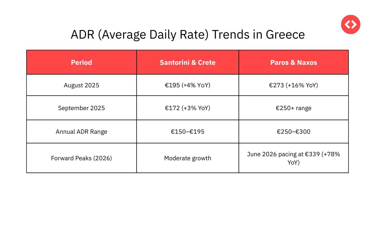 ADR Trends in Greek Vacation Rental Market 2025