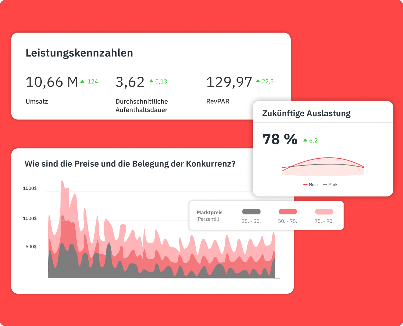 Market Dashboards Oberfläche
