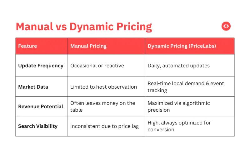 Manual vs Dynamic Pricing