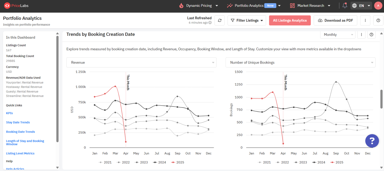 Trends by booking creation date chart in Portfolio Analytics