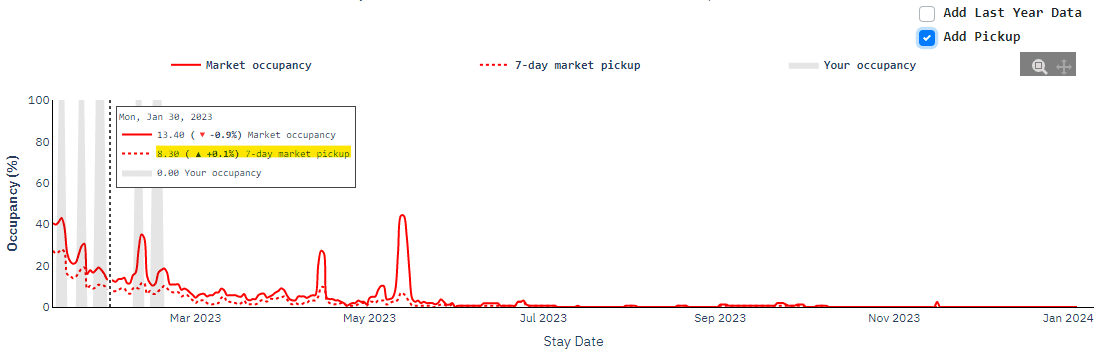 The second curve, called Pickup, shows how many bookings were made in the market during the last 7 days for each day on the graph.