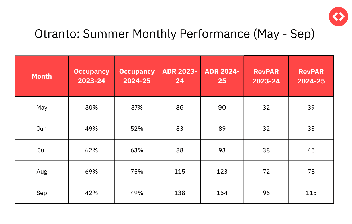 Otranto: Summer Monthly Performance (May - Sep)