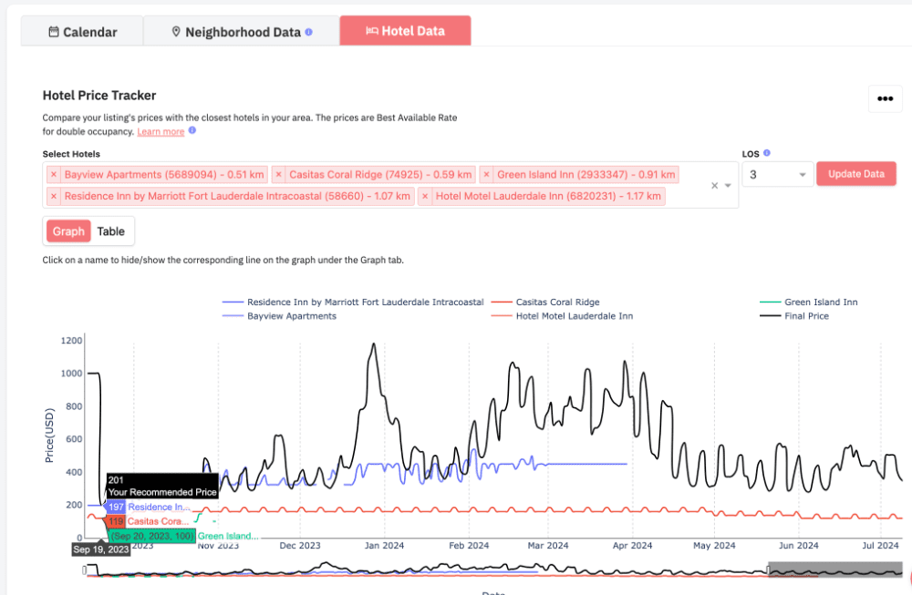 PriceLabs Hotel Data for revenue management