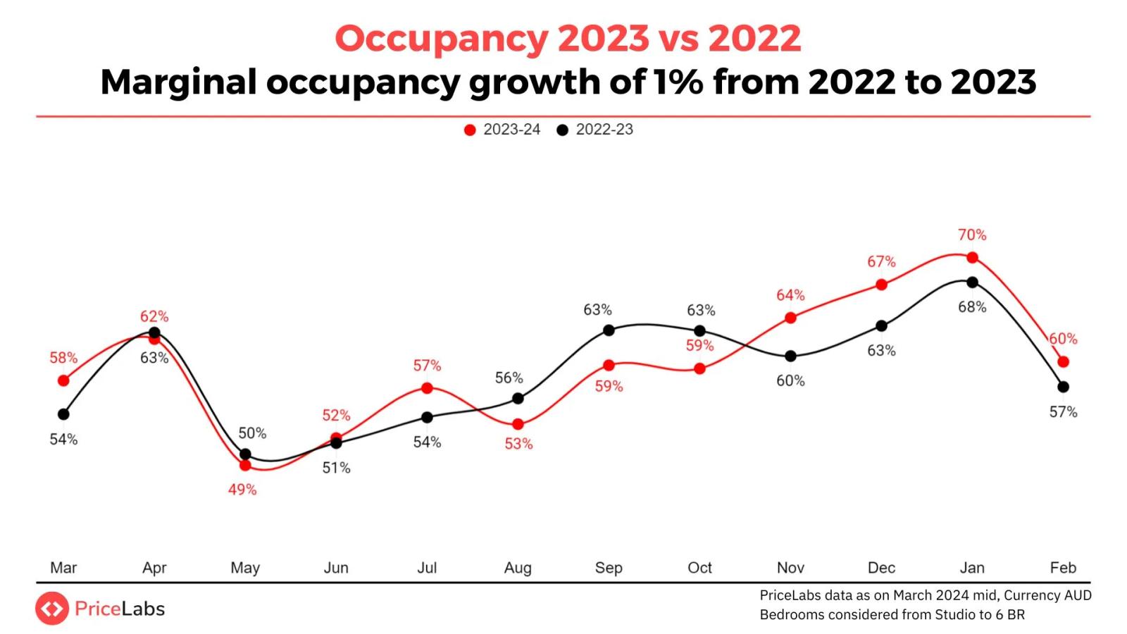 Growth of occupancy in Australian short-term rental market