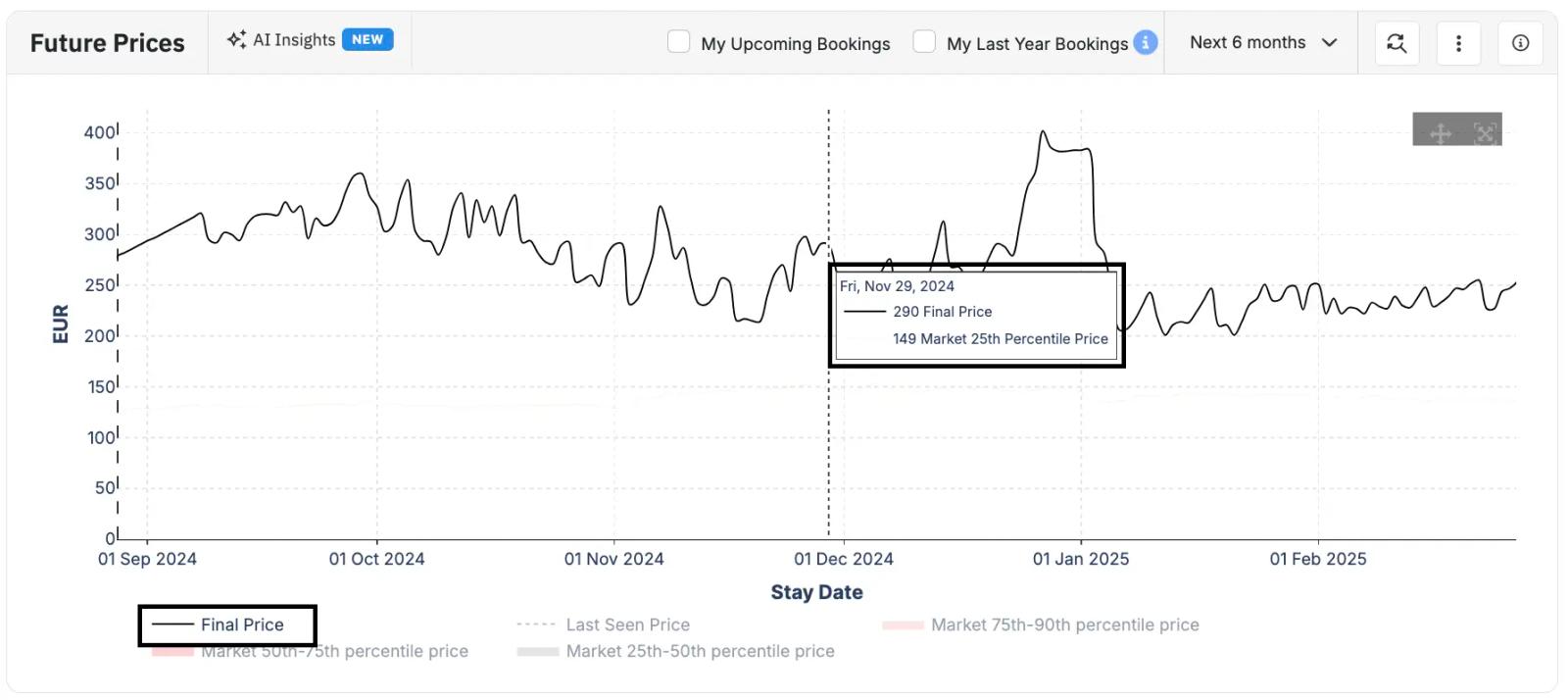 The final price graph will help you understand the evolution of your prices