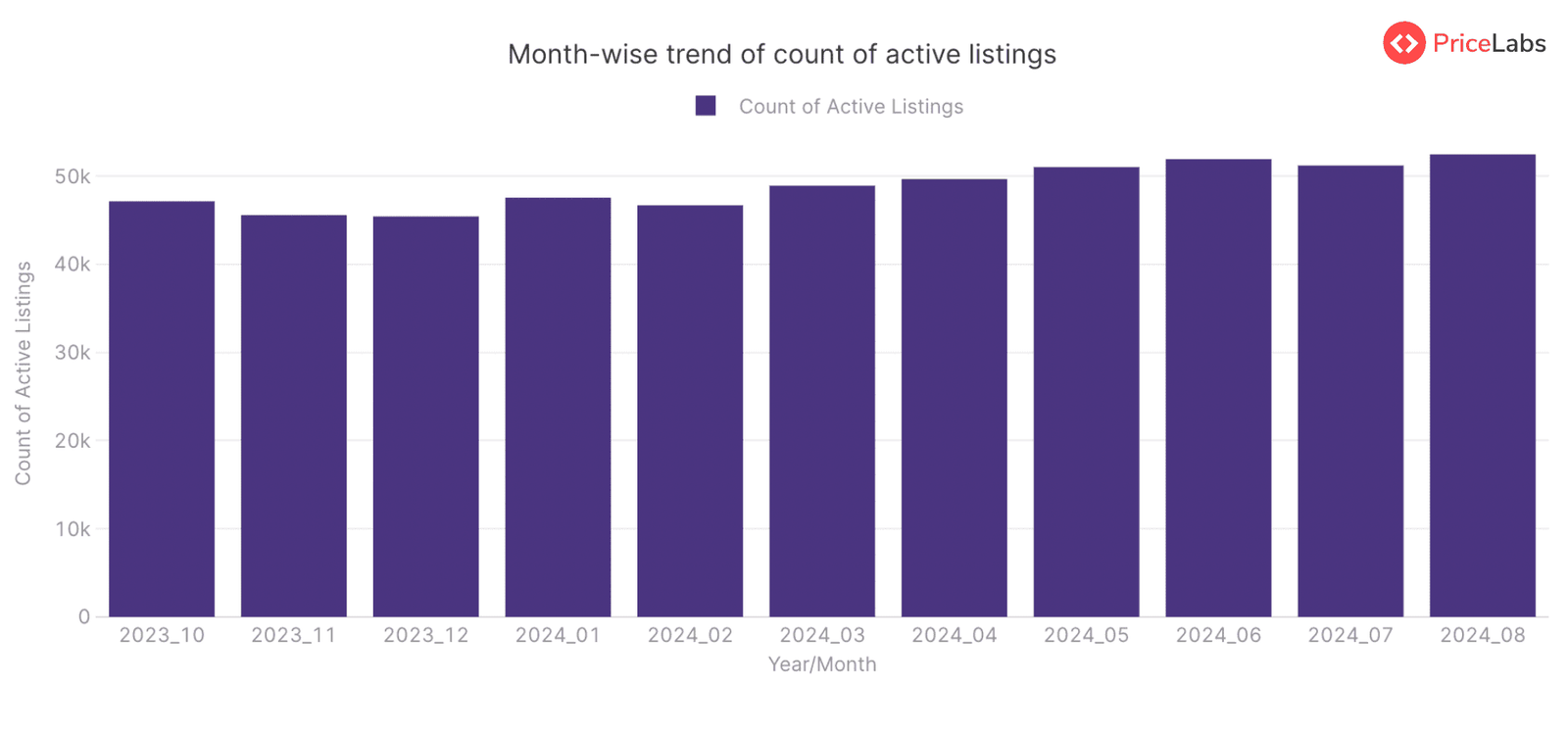 Month wise trend of count of active listings