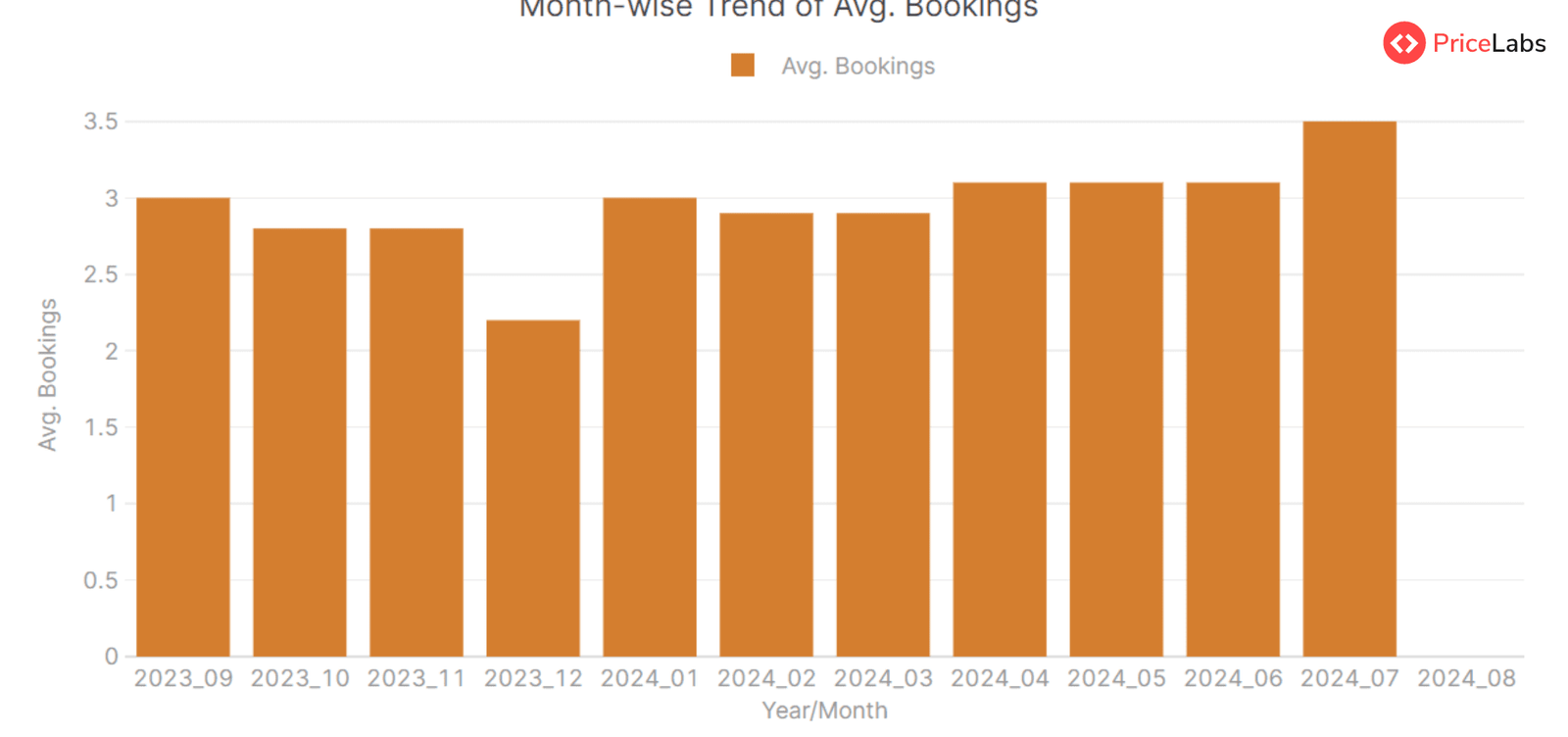 Average Bookings Summary for STRs in Poland– Month on Month from September 2023 to December 2024