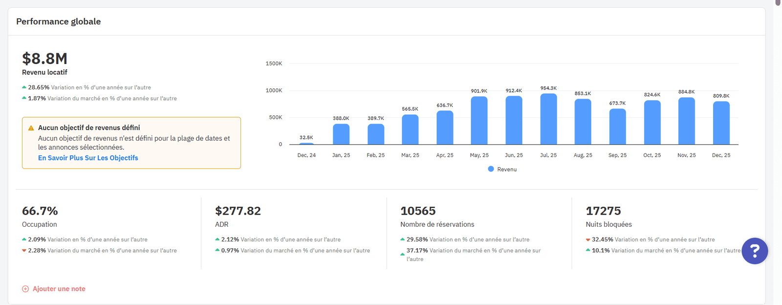 Tableau de bord de Owner Analytics affichant la performance globale.