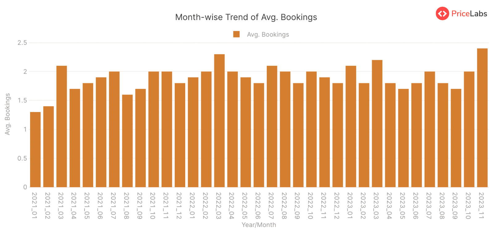Average Bookings Summary for STRs in Mexico – from January 2021 to November 2023